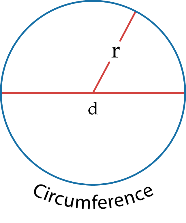 circumference of a circle